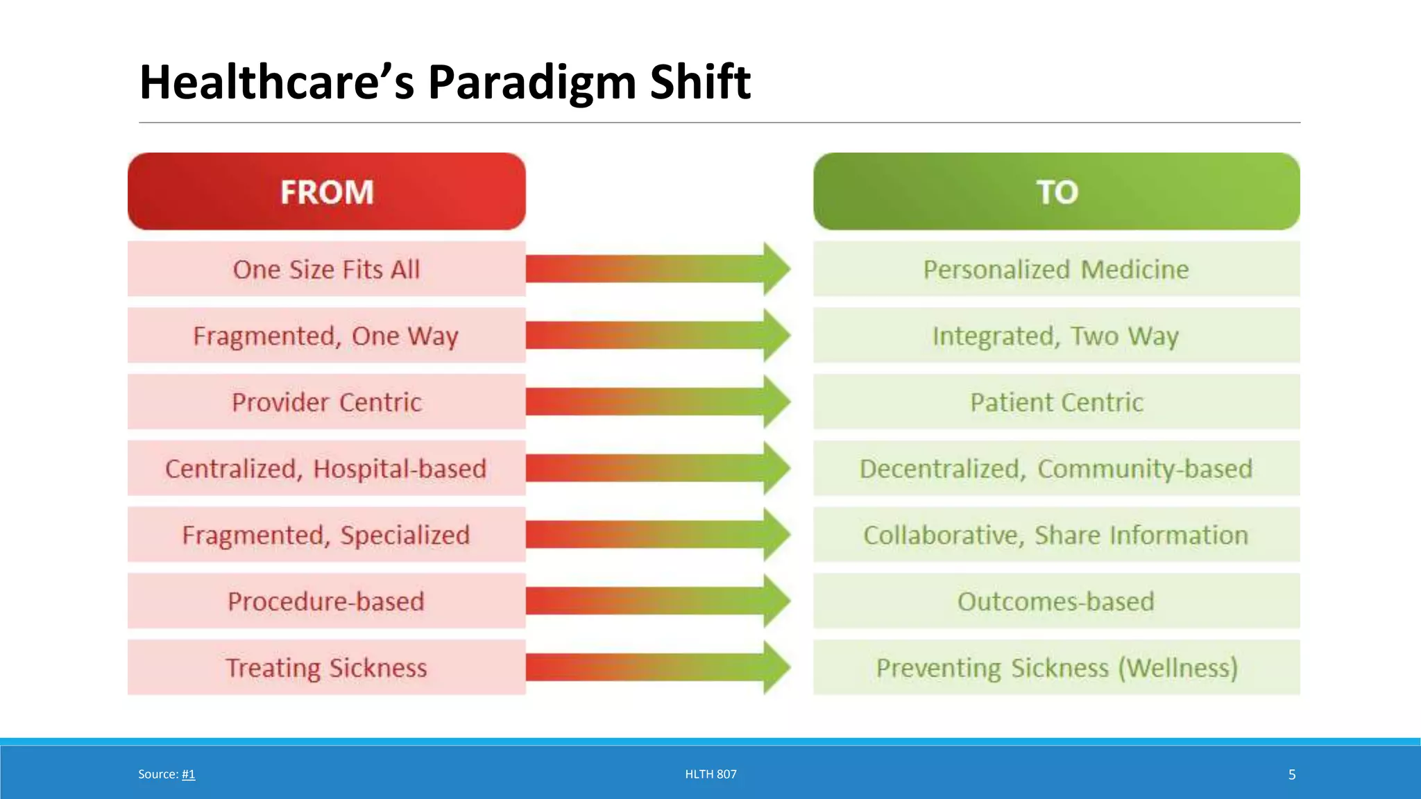 Healthcare’s Paradigm Shift 
Source: #1 HLTH 807 5 
 
