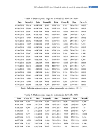 37
SILVA, Rafael.; SOUSA, Sara. Utilização de gráficos de controle de medidas individuais
Tabela 2 - Medidas para a carga dos extintores do dia 01/04 à 30/04
Data Carga (L) Data Carga (L) Data Carga (L) Data Carga (L)
01/04/2014 10,016 08/04/2014 9,985 15/04/2014 9,981 24/04/2014 10,015
01/04/2014 10,008 08/04/2014 10,001 15/04/2014 9,999 24/04/2014 10,013
01/04/2014 10,007 08/04/2014 9,998 15/04/2014 10,004 24/04/2014 10,015
01/04/2014 10,002 08/04/2014 9,997 15/04/2014 9,996 24/04/2014 9,983
02/04/2014 9,987 09/04/2014 10,018 16/04/2014 10,026 25/04/2014 10,002
02/04/2014 10,002 09/04/2014 9,999 16/04/2014 9,986 25/04/2014 9,987
02/04/2014 9,997 09/04/2014 9,987 16/04/2014 10,003 25/04/2014 9,993
02/04/2014 9,998 09/04/2014 10,006 16/04/2014 10,025 25/04/2014 10,010
03/04/2014 10,004 10/04/2014 10,002 17/04/2014 10,003 28/04/2014 9,993
03/04/2014 10,002 10/04/2014 9,998 17/04/2014 9,988 28/04/2014 9,996
03/04/2014 10,007 10/04/2014 9,999 17/04/2014 10,015 28/04/2014 9,994
03/04/2014 10,004 10/04/2014 10,013 17/04/2014 10,001 28/04/2014 9,995
04/04/2014 10,000 11/04/2014 9,994 22/04/2014 10,000 29/04/2014 10,004
04/04/2014 10,016 11/04/2014 9,991 22/04/2014 9,992 29/04/2014 9,991
04/04/2014 9,991 11/04/2014 10,005 22/04/2014 10,008 29/04/2014 10,001
04/04/2014 9,988 11/04/2014 10,005 22/04/2014 9,996 29/04/2014 10,010
07/04/2014 10,009 14/04/2014 9,997 23/04/2014 9,988 30/04/2014 10,010
07/04/2014 9,996 14/04/2014 10,010 23/04/2014 9,981 30/04/2014 10,005
07/04/2014 9,993 14/04/2014 9,995 23/04/2014 9,988 30/04/2014 10,001
07/04/2014 10,000 14/04/2014 10,006 23/04/2014 9,998 30/04/2014 10,000
Fonte. Dados de uma empresa que realiza manutenção em extintores (2014).
Tabela 3 - Medidas para a carga dos extintores do dia 05/05 à 30/05
Data Carga (L) Data Carga (L) Data Carga (L) Data Carga(L)
05/05/2014 9,999 12/05/2014 10,001 19/05/2014 10,007 26/05/2014 9,996
05/05/2014 10,003 12/05/2014 9,998 19/05/2014 10,005 26/05/2014 9,998
05/05/2014 9,999 12/05/2014 9,996 19/05/2014 9,997 26/05/2014 10
05/05/2014 10 12/05/2014 10,005 19/05/2014 9,993 26/05/2014 9,994
06/05/2014 9,999 13/05/2014 9,999 20/05/2014 9,995 27/05/2014 10,004
06/05/2014 9,998 13/05/2014 10 20/05/2014 9,999 27/05/2014 9,996
06/05/2014 10,006 13/05/2014 10,003 20/05/2014 10,005 27/05/2014 10,001
06/05/2014 9,999 13/05/2014 9,99 20/05/2014 9,998 27/05/2014 9,996
07/05/2014 9,998 14/05/2014 9,999 21/05/2014 10 28/05/2014 10,002
 