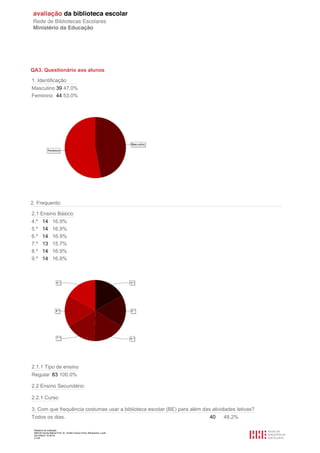 Relatório de avaliação
808125 Escola Básica Prof. Dr. Aníbal Cavaco Silva, Boliqueime, Loulé
2012/08/22 16:29:34
21/38
QA3. Questionário aos alunos
1. Identificação
Masculino 39 47.0%
Feminino 44 53.0%
2. Frequento:
2.1 Ensino Básico:
4.º 14 16.9%
5.º 14 16.9%
6.º 14 16.9%
7.º 13 15.7%
8.º 14 16.9%
9.º 14 16.9%
2.1.1 Tipo de ensino
Regular 83 100.0%
2.2 Ensino Secundário:
2.2.1 Curso
3. Com que frequência costumas usar a biblioteca escolar (BE) para além das atividades letivas?
Todos os dias. 40 48.2%
 