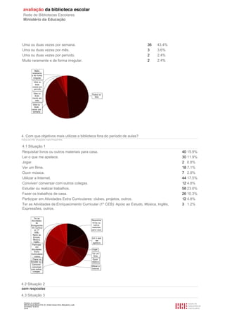 Relatório de avaliação
808125 Escola Básica Prof. Dr. Aníbal Cavaco Silva, Boliqueime, Loulé
2012/08/22 16:29:34
22/38
Uma ou duas vezes por semana. 36 43.4%
Uma ou duas vezes por mês. 3 3.6%
Uma ou duas vezes por período. 2 2.4%
Muito raramente e de forma irregular. 2 2.4%
4. Com que objetivos mais utilizas a biblioteca fora do período de aulas?
Indica as três situações mais frequentes.
4.1 Situação 1
Requisitar livros ou outros materiais para casa. 40 15.9%
Ler o que me apetece. 30 11.9%
Jogar. 2 0.8%
Ver um filme. 18 7.1%
Ouvir música. 7 2.8%
Utilizar a Internet. 44 17.5%
Conviver/ conversar com outros colegas. 12 4.8%
Estudar ou realizar trabalhos. 58 23.0%
Fazer os trabalhos de casa. 26 10.3%
Participar em Atividades Extra Curriculares: clubes, projetos, outros. 12 4.8%
Ter as Atividades de Enriquecimento Curricular (1º CEB): Apoio ao Estudo, Música, Inglês,
Expressões, outros.
3 1.2%
4.2 Situação 2
sem respostas
4.3 Situação 3
 