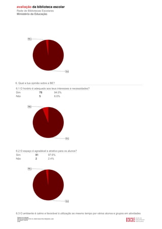 Relatório de avaliação
808125 Escola Básica Prof. Dr. Aníbal Cavaco Silva, Boliqueime, Loulé
2012/08/22 16:29:34
24/38
6. Qual a tua opinião sobre a BE?
6.1 O horário é adequado aos teus interesses e necessidades?
Sim 78 94.0%
Não 5 6.0%
6.2 O espaço é agradável e atrativo para os alunos?
Sim 81 97.6%
Não 2 2.4%
6.3 O ambiente é calmo e favorável à utilização ao mesmo tempo por vários alunos e grupos em atividades
 