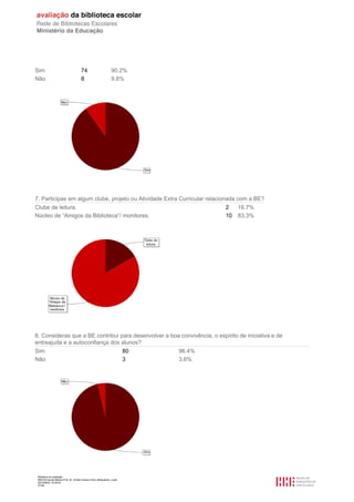 Relatório de avaliação
808125 Escola Básica Prof. Dr. Aníbal Cavaco Silva, Boliqueime, Loulé
2012/08/22 16:29:34
27/38
Sim 74 90.2%
Não 8 9.8%
7. Participas em algum clube, projeto ou Atividade Extra Curricular relacionada com a BE?
Clube de leitura. 2 16.7%
Núcleo de “Amigos da Biblioteca”/ monitores. 10 83.3%
8. Consideras que a BE contribui para desenvolver a boa convivência, o espírito de iniciativa e de
entreajuda e a autoconfiança dos alunos?
Sim 80 96.4%
Não 3 3.6%
 