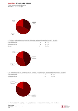 Relatório de avaliação
808125 Escola Básica Prof. Dr. Aníbal Cavaco Silva, Boliqueime, Loulé
2012/08/22 16:29:34
31/38
5. Costuma receber informações sobre atividades desenvolvidas pela biblioteca escolar?
Frequentemente 12 44.4%
Ocasionalmente 10 37.0%
Nunca 5 18.5%
6. Já tem colaborado ou sido envolvido no trabalho ou organização de atividades da biblioteca escolar?
Frequentemente 22 81.5%
Ocasionalmente 5 18.5%
6.1 Em caso afirmativo, indique em que situações – pode assinalar uma ou várias hipóteses:
 