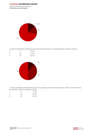 Relatório de avaliação
808125 Escola Básica Prof. Dr. Aníbal Cavaco Silva, Boliqueime, Loulé
2012/08/22 16:29:34
35/38
4. Explora informação de diferentes tipos de documentos (livros, dossiês temáticos, Internet, outros).
2 1 12.5%
3 3 37.5%
4 4 50.0%
5. Utiliza estratégias diversificadas de leitura e registo de informação (toma notas, elabora fichas de leitura,
faz resumos, executa esquemas, outros).
1 1 12.5%
3 2 25.0%
4 5 62.5%
 