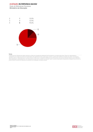 Relatório de avaliação
808125 Escola Básica Prof. Dr. Aníbal Cavaco Silva, Boliqueime, Loulé
2012/08/22 16:29:34
38/38
2 1 12.5%
3 1 12.5%
4 6 75.0%
Nota
A grelha pode ser utilizada para registo individual ou relativo às competências globalmente demonstradas por um determinado grupo. Devem ser selecionadas as
competências (em função do ano/ciclo de escolaridade) mais significativas para a observação a realizar. A grelha pode também ser utilizada para obter uma perspetiva
diacrónica sobre um determinado aluno ou grupo de alunos. Neste caso, no cabeçalho identifica-se o aluno/os alunos e nas colunas indica-se a data em que é realizada a
observação/registo, possibilitando ficar com o panorama ao longo de um ano letivo, por exemplo. Assim, a primeira observação corresponderá à situação inicial do aluno ou
grupo de alunos, servindo de referência e de elemento de comparação na análise evolutiva.
 