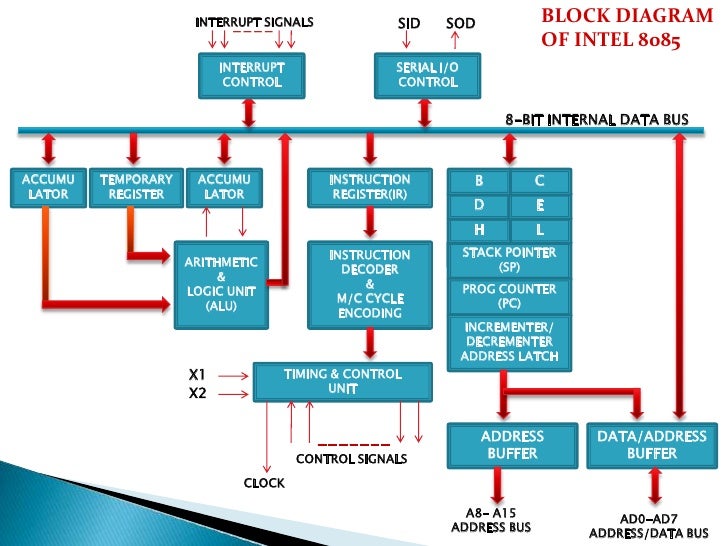 Intel 8085 Micro Processor