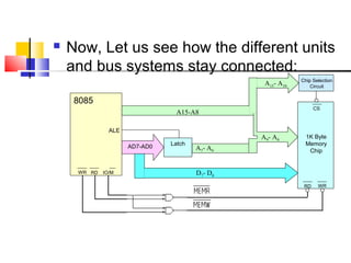    Now, Let us see how the different units
    and bus systems stay connected:
                                                              Chip Selection
                                                   A15- A10       Circuit


     8085
                                                                    CS
                                A15-A8

               ALE
                                                  A9- A0        1K Byte
                     AD7-AD0   Latch                            Memory
                                       A7- A0                    Chip


     WR RD   IO/M                      D 7- D 0
                                                               RD    WR
 