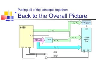 Putting all of the concepts together:

    Back to the Overall Picture
                                                               Chip Selection
                                                    A15- A10       Circuit


     8085
                                                                     CS
                                 A15-A8

                ALE
                                                   A9- A0        1K Byte
                      AD7-AD0   Latch                            Memory
                                        A7- A0                    Chip


      WR RD   IO/M                      D 7- D 0
                                                                RD    WR
 