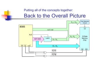 Putting all of the concepts together:
Back to the Overall Picture
A15-A8
Latch
AD7-AD0
D7- D0
A7- A0
8085
ALE
IO/M
RD
WR
1K Byte
Memory
Chip
WR
RD
CS
A9- A0
A15- A10
Chip Selection
Circuit
 
