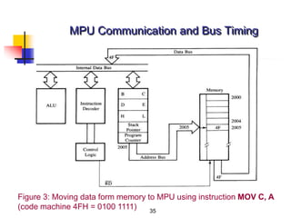 35
MPU Communication and Bus Timing
Figure 3: Moving data form memory to MPU using instruction MOV C, A
(code machine 4FH = 0100 1111)
 