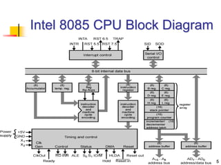 5
Intel 8085 CPU Block Diagram
 