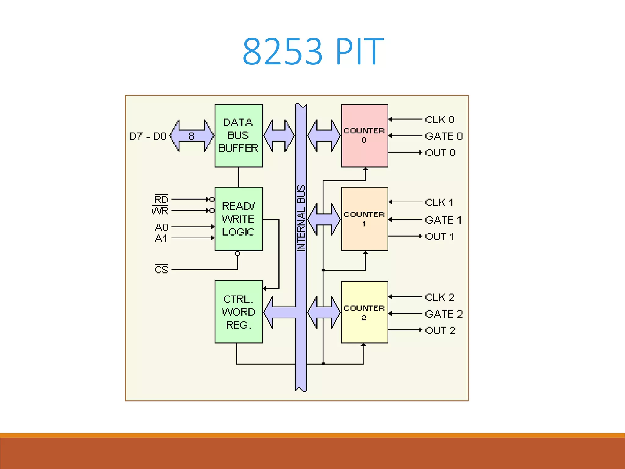 8253 PIT
 
