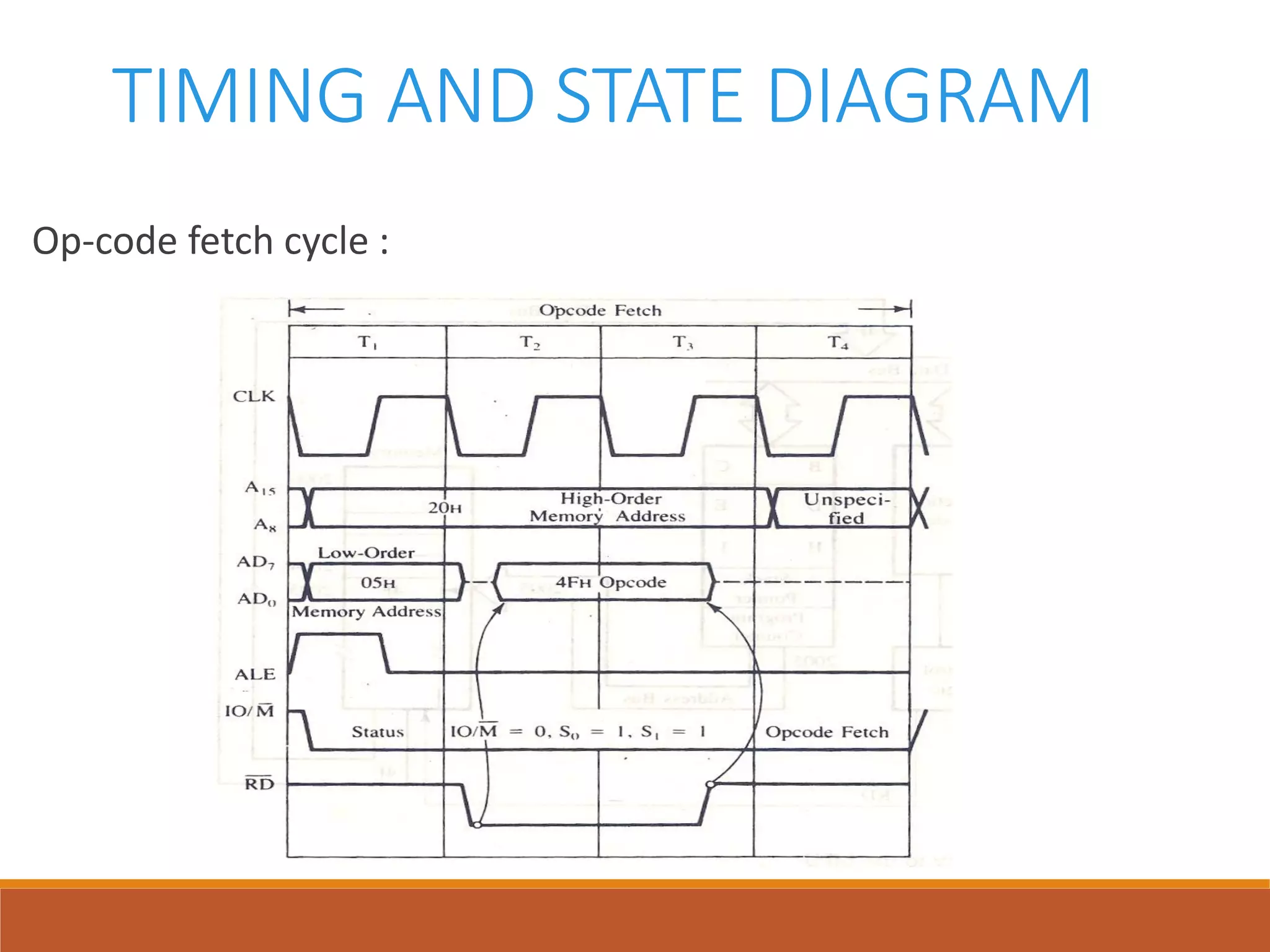 TIMING AND STATE DIAGRAM
Op-code fetch cycle :
 
