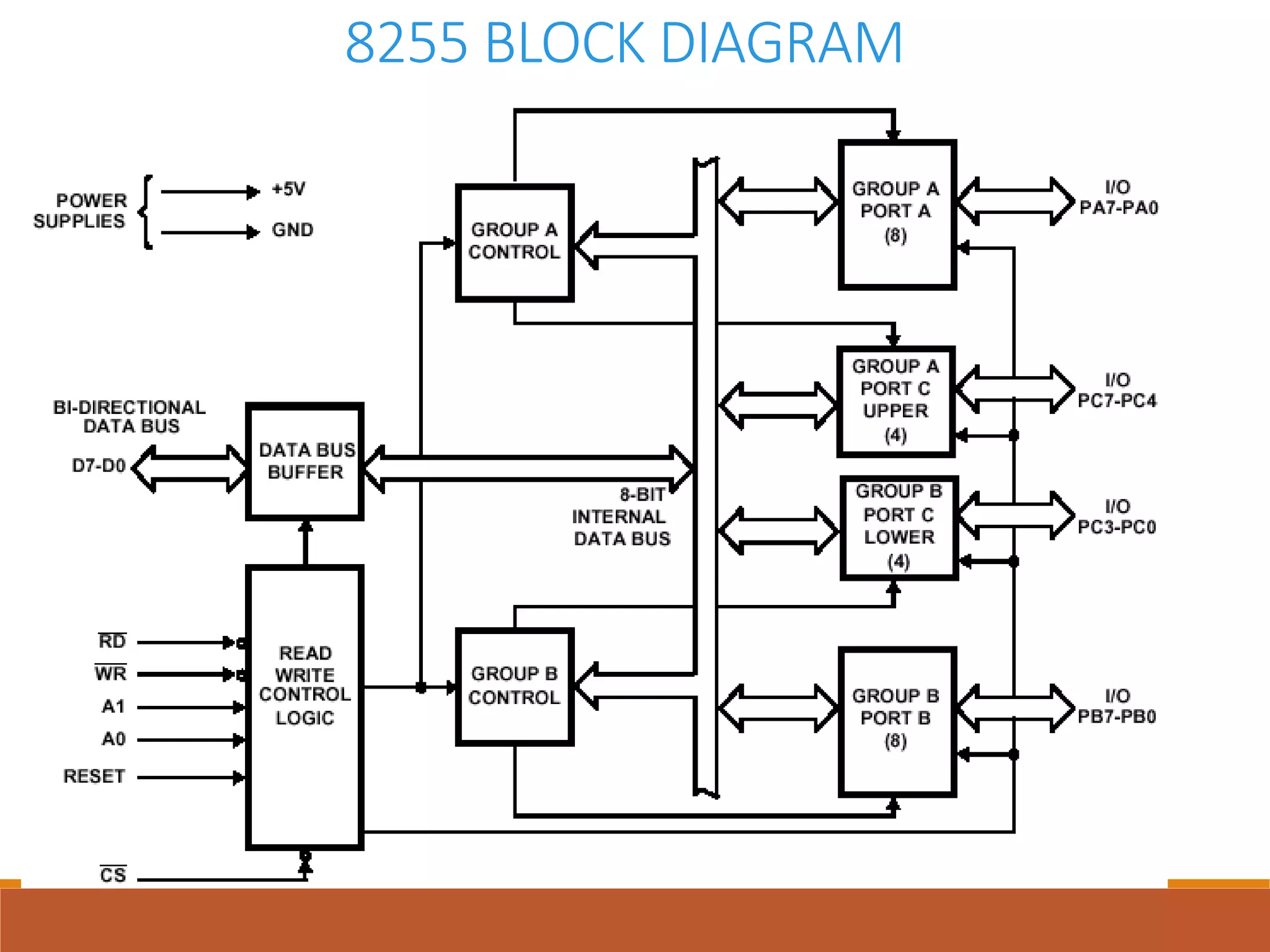 8255 BLOCK DIAGRAM
 