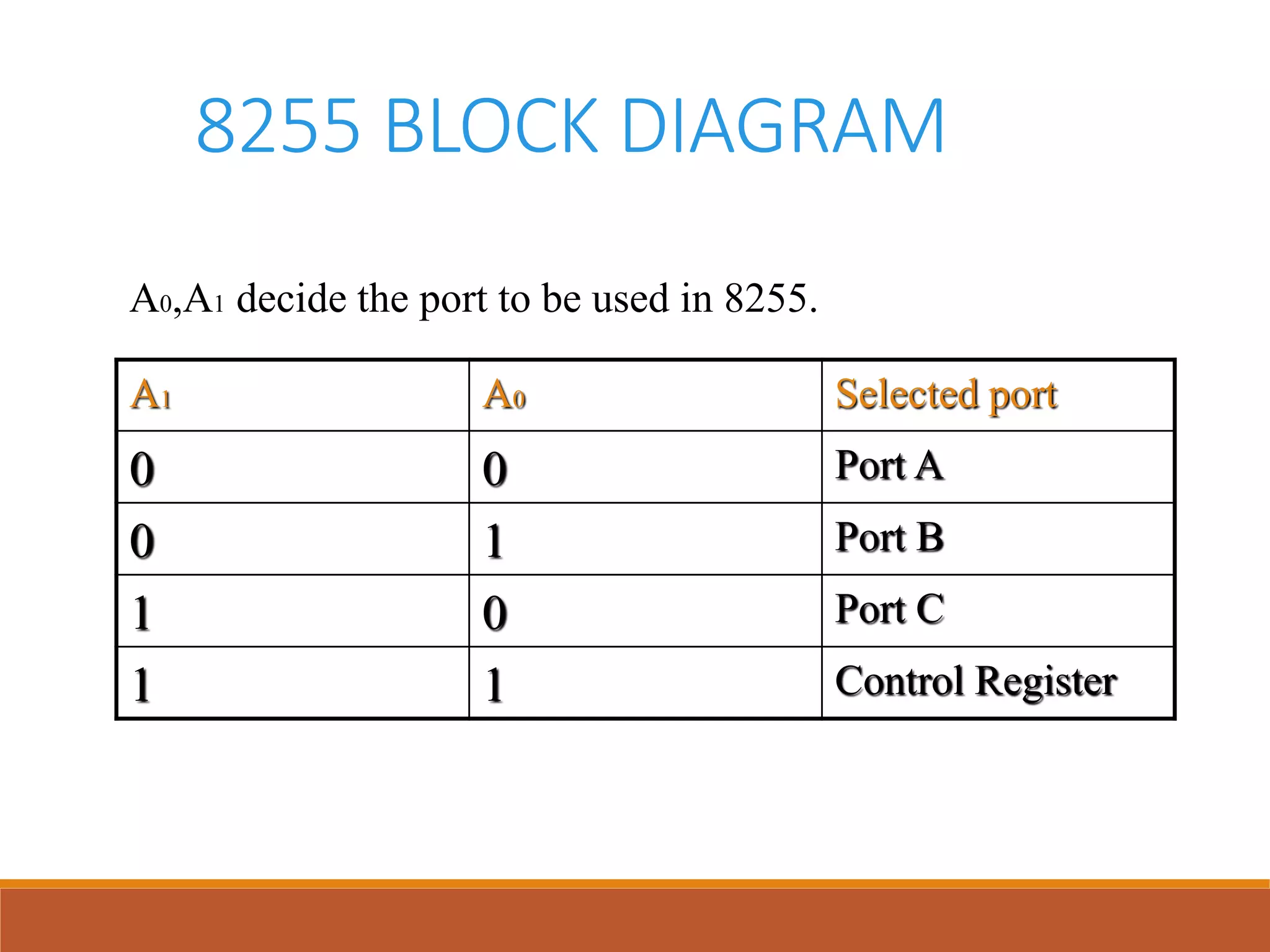 8255 BLOCK DIAGRAM
A1 A0 Selected port
0 0 Port A
0 1 Port B
1 0 Port C
1 1 Control Register
A0,A1 decide the port to be used in 8255.
 