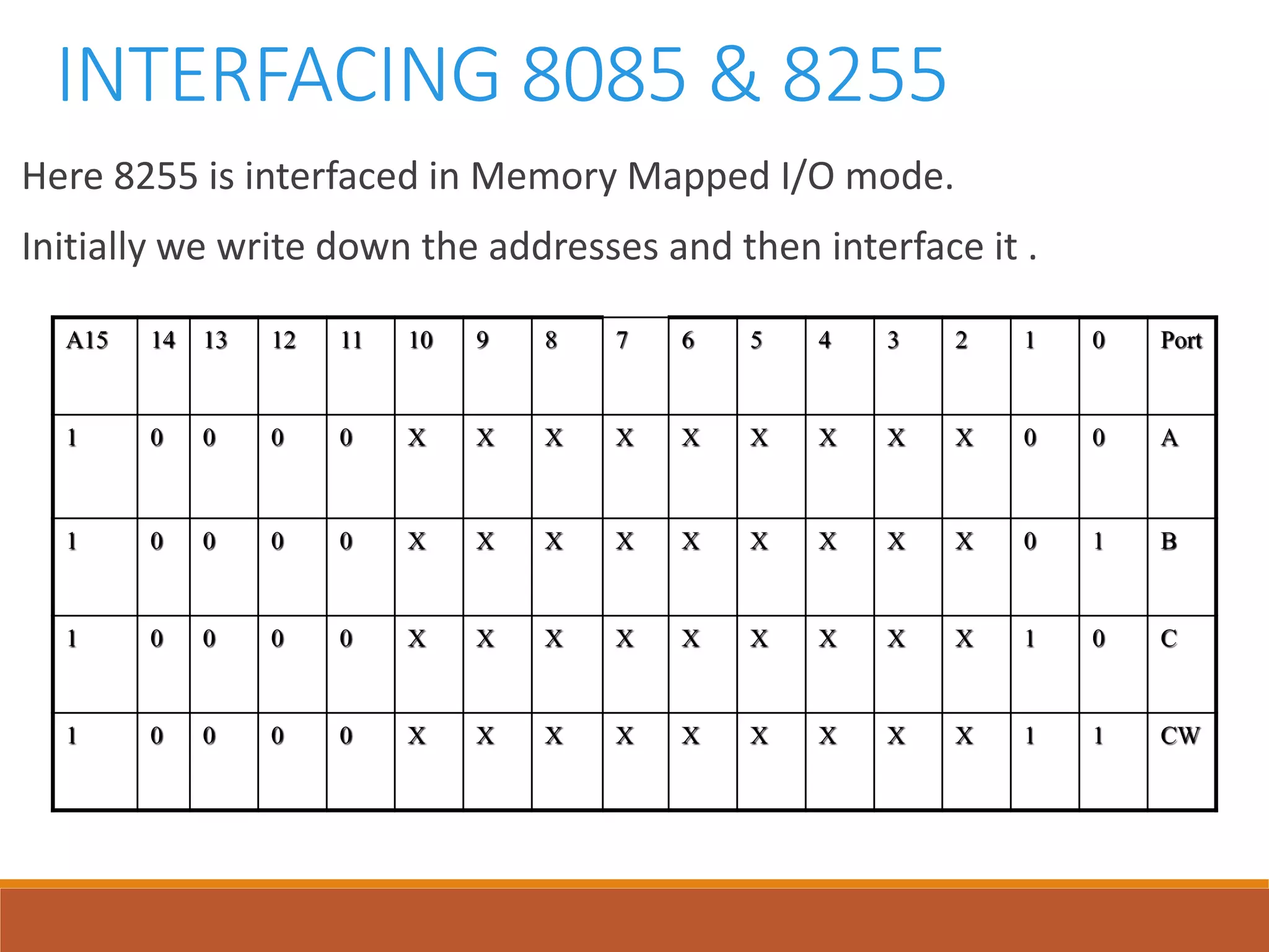 INTERFACING 8085 & 8255
Here 8255 is interfaced in Memory Mapped I/O mode.
Initially we write down the addresses and then interface it .
A15 14 13 12 11 10 9 8 7 6 5 4 3 2 1 0 Port
1 0 0 0 0 X X X X X X X X X 0 0 A
1 0 0 0 0 X X X X X X X X X 0 1 B
1 0 0 0 0 X X X X X X X X X 1 0 C
1 0 0 0 0 X X X X X X X X X 1 1 CW
 