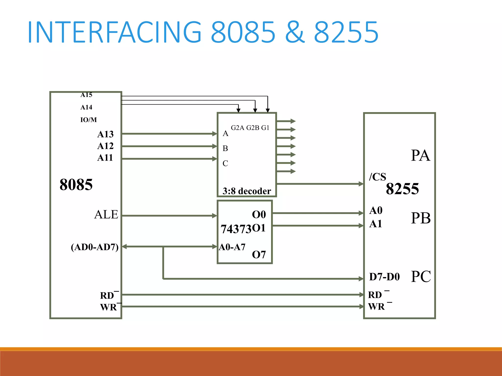 INTERFACING 8085 & 8255
82558085 3:8 decoder
74373
(AD0-AD7)
D7-D0
A0-A7
/CS
A0
A1
O0
O1
O7
A13
A12
A11
ALE
RD ¯
WR ¯
RD¯
WR¯
G2A G2B G1
A15
A14
IO/M
A
B
C
PA
PB
PC
 