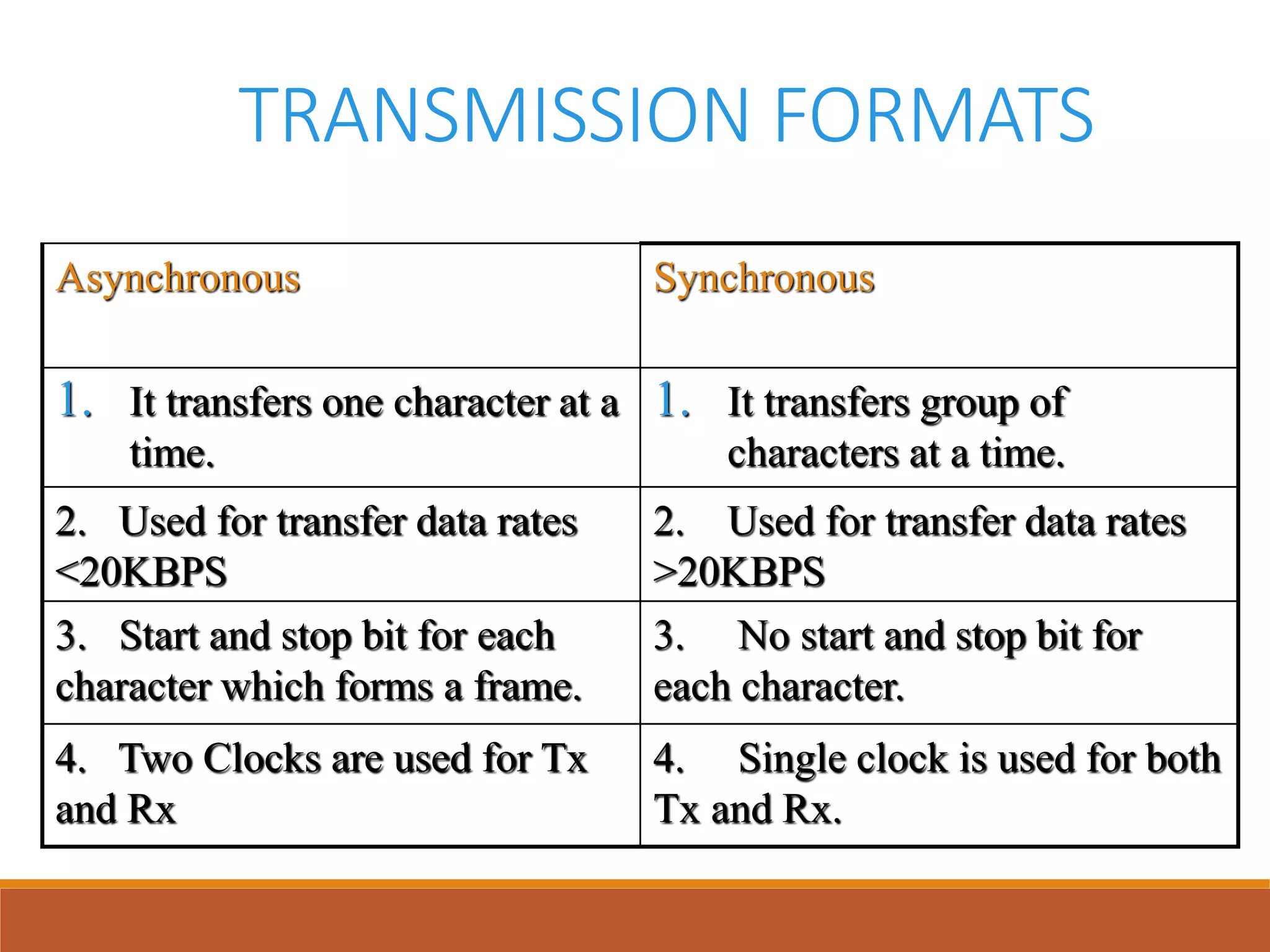 TRANSMISSION FORMATS
Asynchronous Synchronous
1. It transfers one character at a
time.
1. It transfers group of
characters at a time.
2. Used for transfer data rates
<20KBPS
2. Used for transfer data rates
>20KBPS
3. Start and stop bit for each
character which forms a frame.
3. No start and stop bit for
each character.
4. Two Clocks are used for Tx
and Rx
4. Single clock is used for both
Tx and Rx.
 