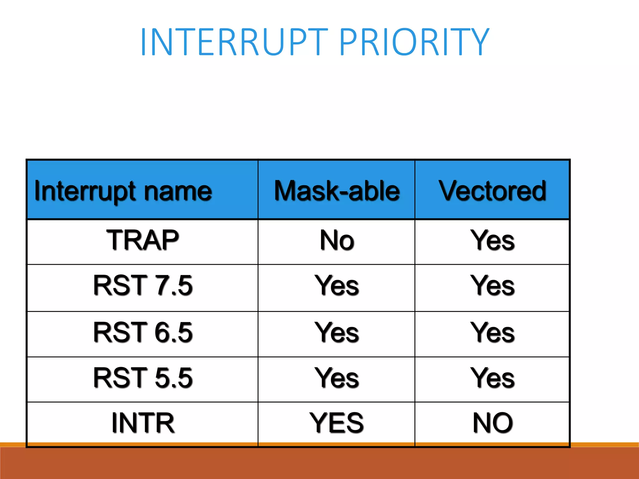 INTERRUPT PRIORITY
Interrupt name Mask-able Vectored
TRAP No Yes
RST 7.5 Yes Yes
RST 6.5 Yes Yes
RST 5.5 Yes Yes
INTR YES NO
 