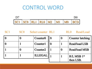 CONTROL WORD
SC1 SC0 RL1 RL0 M2 M1 M0 BCD
D0D7
0 0 Counter0
0 1 Counter1
1 0 Counter2
1 1 ILLEGAL
SC1 SC0 Select counter
0 0 Counter latching
0 1 Read/load LSB
1 0 Read/load MSB
1 1 R/L MSB 1st
then LSB.
RL1 RL0 Read/Load
 