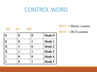 CONTROL WORD
0 0 0 Mode 0
0 0 1 Mode 1
X 1 0 Mode 2
X 1 1 Mode 3
1 0 0 Mode 4
1 0 1 Mode 5
M2 M1 M0
BCD =0 Binary counter
BCD =1 BCD counter
 