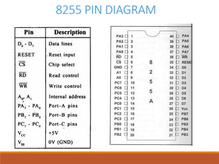8255 PIN DIAGRAM
 