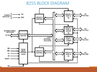 8255 BLOCK DIAGRAM
 