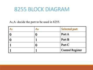 8255 BLOCK DIAGRAM
A1 A0 Selected port
0 0 Port A
0 1 Port B
1 0 Port C
1 1 Control Register
A0,A1 decide the port to be used in 8255.
 