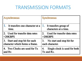 TRANSMISSION FORMATS
Asynchronous Synchronous
1. It transfers one character at a
time.
1. It transfers group of
characters at a time.
2. Used for transfer data rates
<20KBPS
2. Used for transfer data rates
>20KBPS
3. Start and stop bit for each
character which forms a frame.
3. No start and stop bit for
each character.
4. Two Clocks are used for Tx
and Rx
4. Single clock is used for both
Tx and Rx.
 