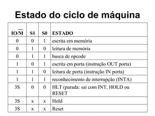 Estado do ciclo de máquina Reset x x 3S Hold x x 3S HLT (parada: sai com INT, HOLD ou RESET 0 0 3S reconhecimento de interrupção (INTA) 1 1 1 leitura de porta (instrução IN porta) 0 1 1 escrita em porta (instrução OUT porta) 1 0 1 busca de opcode 1 1 0 leitura de memória 0 1 0 escrita em memória 1 0 0 ESTADO S0 S1 __ IO/M 