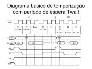 Diagrama básico de temporização com período de espera Twait 