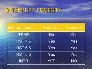 INTERRUPT PRIORITY Interrupt name Mask-able Vectored TRAP No Yes RST 7.5 Yes Yes RST 6.5 Yes Yes RST 5.5 Yes Yes INTR YES NO 
