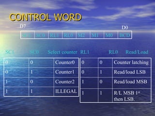 CONTROL WORD   D0 D7 SC1  SC0  Select counter RL1 RL0  Read/Load SC1 SC0 RL1 RL0 M2 M1 M0 BCD 0 0 Counter0 0 1 Counter1 1 0 Counter2 1 1 ILLEGAL 0 0 Counter latching 0 1 Read/load LSB 1  0 Read/load MSB 1 1 R/L MSB 1 st  then LSB. 