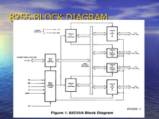 8255 BLOCK DIAGRAM 