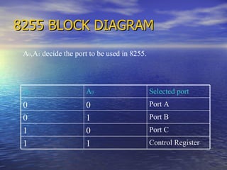 8255 BLOCK DIAGRAM A 0 ,A 1  decide the port to be used in 8255. A 1 A 0 Selected port 0 0 Port A 0 1 Port B 1 0 Port C 1 1 Control Register 