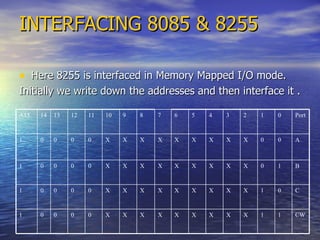 INTERFACING 8085 & 8255 Here 8255 is interfaced in Memory Mapped I/O mode. Initially we write down the addresses and then interface it . A15 14 13 12 11 10 9 8 7 6 5 4 3 2 1 0 Port 1 0 0 0 0 X X X X X X X X X 0 0 A 1 0 0 0 0 X X X X X X X X X 0 1 B 1 0 0 0 0 X X X X X X X X X 1 0 C 1 0 0 0 0 X X X X X X X X X 1 1 CW 