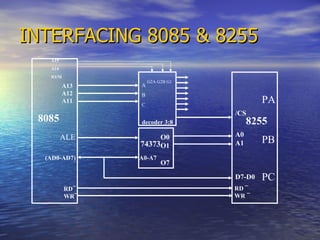 INTERFACING 8085 & 8255 8255 8085 3:8 decoder 74373   (AD0-AD7) D7-D0 A0-A7 /CS A0 A1 O0 O1 O7 A13 A12 A11 ALE RD ¯ WR ¯ RD¯ WR¯ G2A G2B G1 A15 A14 IO/M A B C PA PB PC 