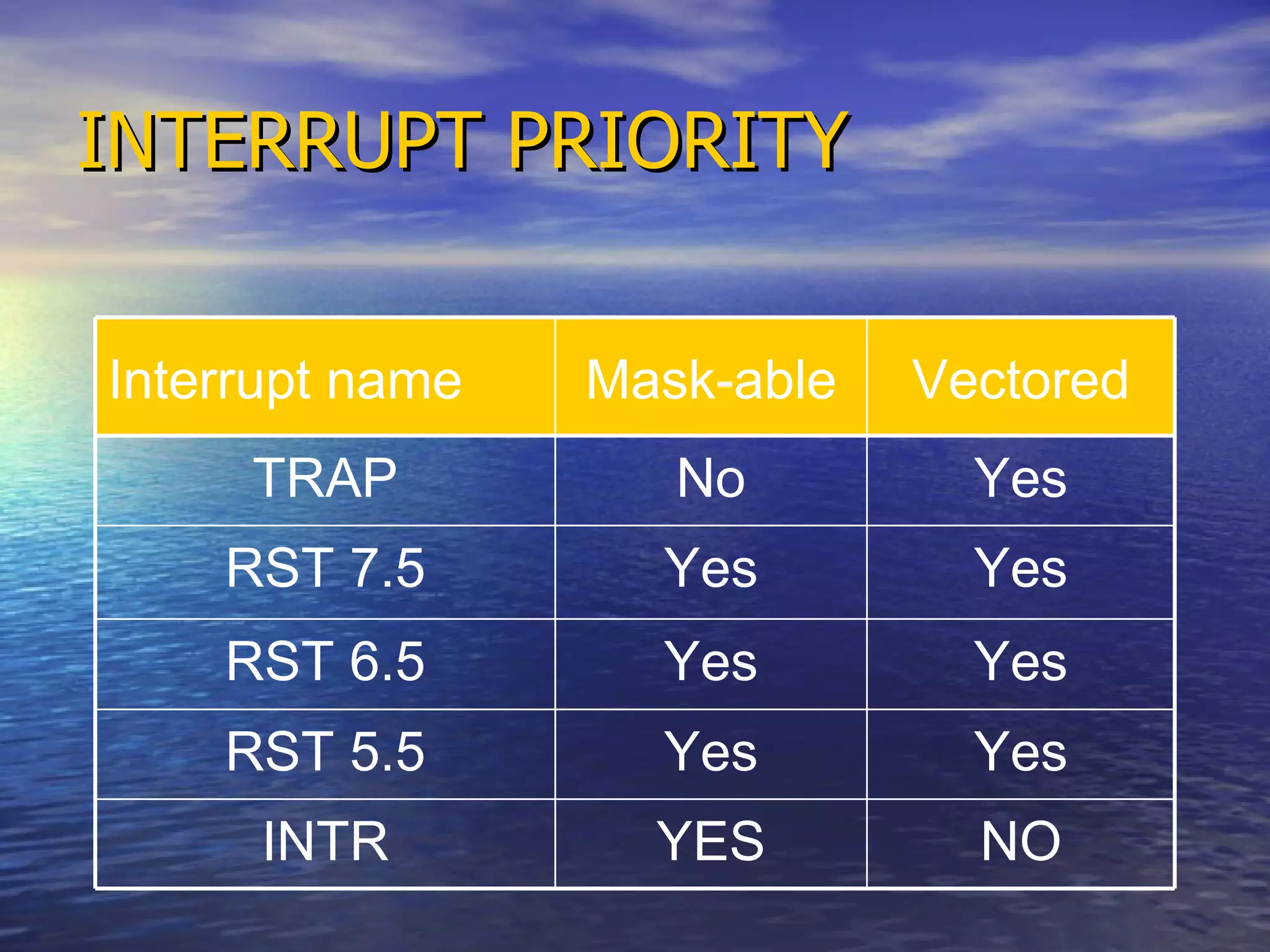 INTERRUPT PRIORITY Interrupt name Mask-able Vectored TRAP No Yes RST 7.5 Yes Yes RST 6.5 Yes Yes RST 5.5 Yes Yes INTR YES NO 