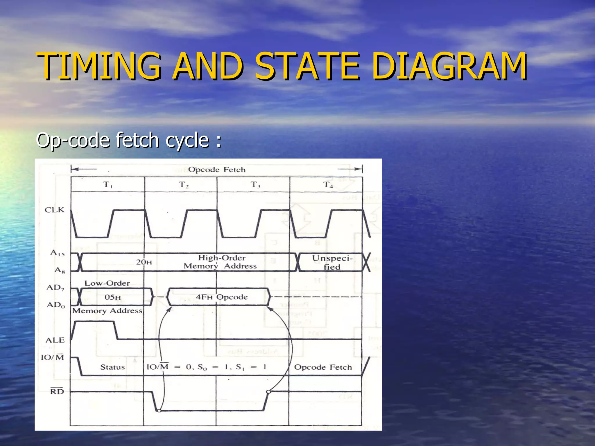 TIMING AND STATE DIAGRAM Op-code fetch cycle : 