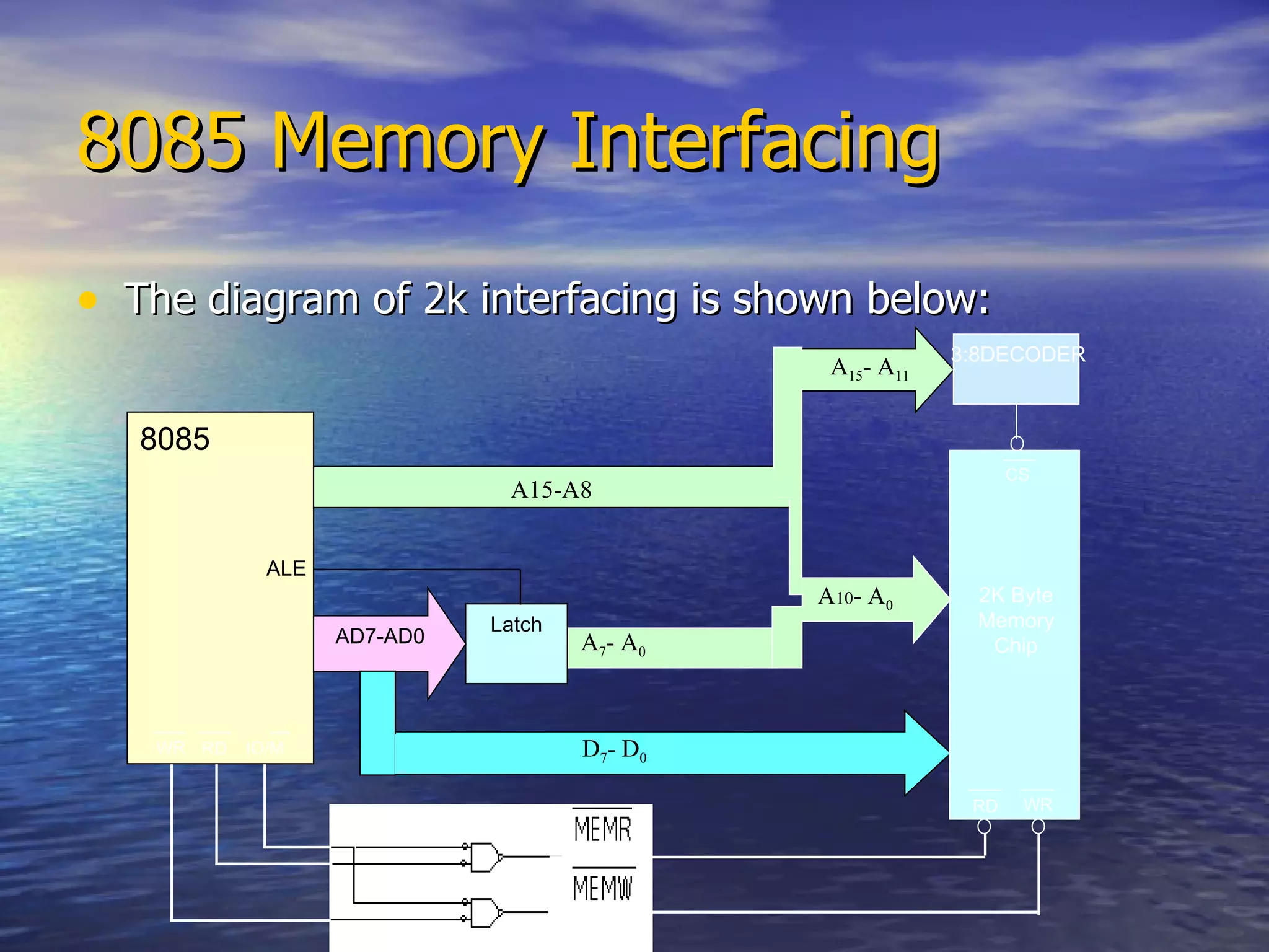 8085 Memory Interfacing The diagram of 2k interfacing is shown below: A15-A8 Latch AD7-AD0 D 7 - D 0 A 7 - A 0 8085 ALE IO/M RD WR 2K Byte Memory Chip WR RD CS A 10 - A 0 A 15 - A 11 3:8DECODER 