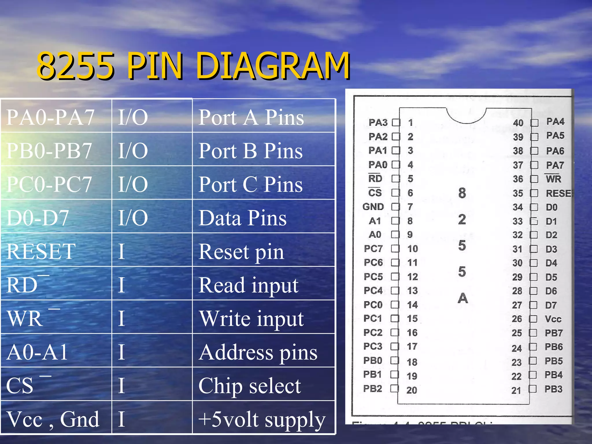 8255 PIN DIAGRAM PA0-PA7 I/O Port A Pins PB0-PB7 I/O Port B Pins PC0-PC7 I/O  Port C Pins D0-D7 I/O Data Pins RESET I Reset pin RD ¯ I Read input WR  ¯ I Write input A0-A1 I Address pins CS  ¯ I Chip select Vcc , Gnd I +5volt supply 