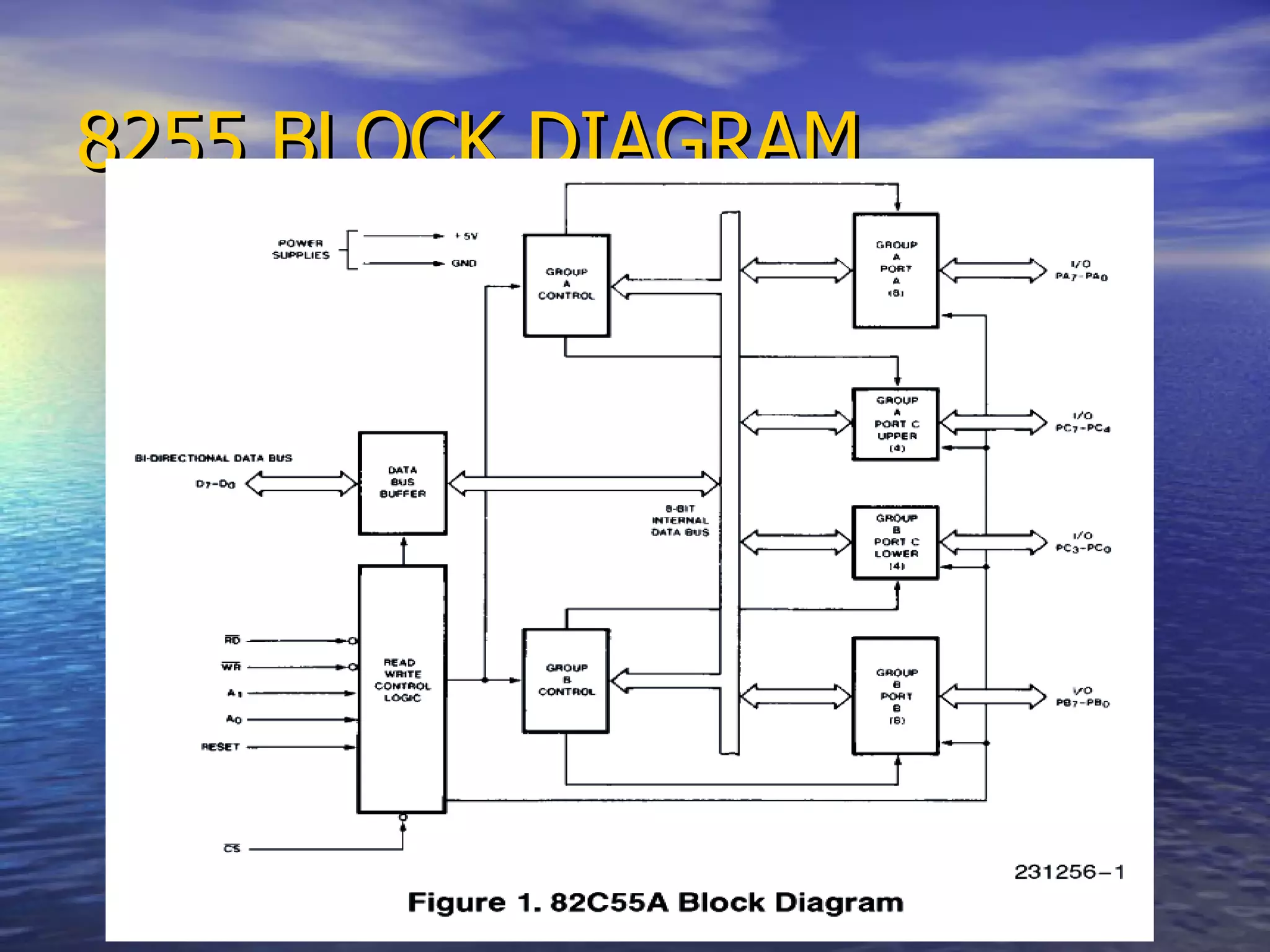 8255 BLOCK DIAGRAM 