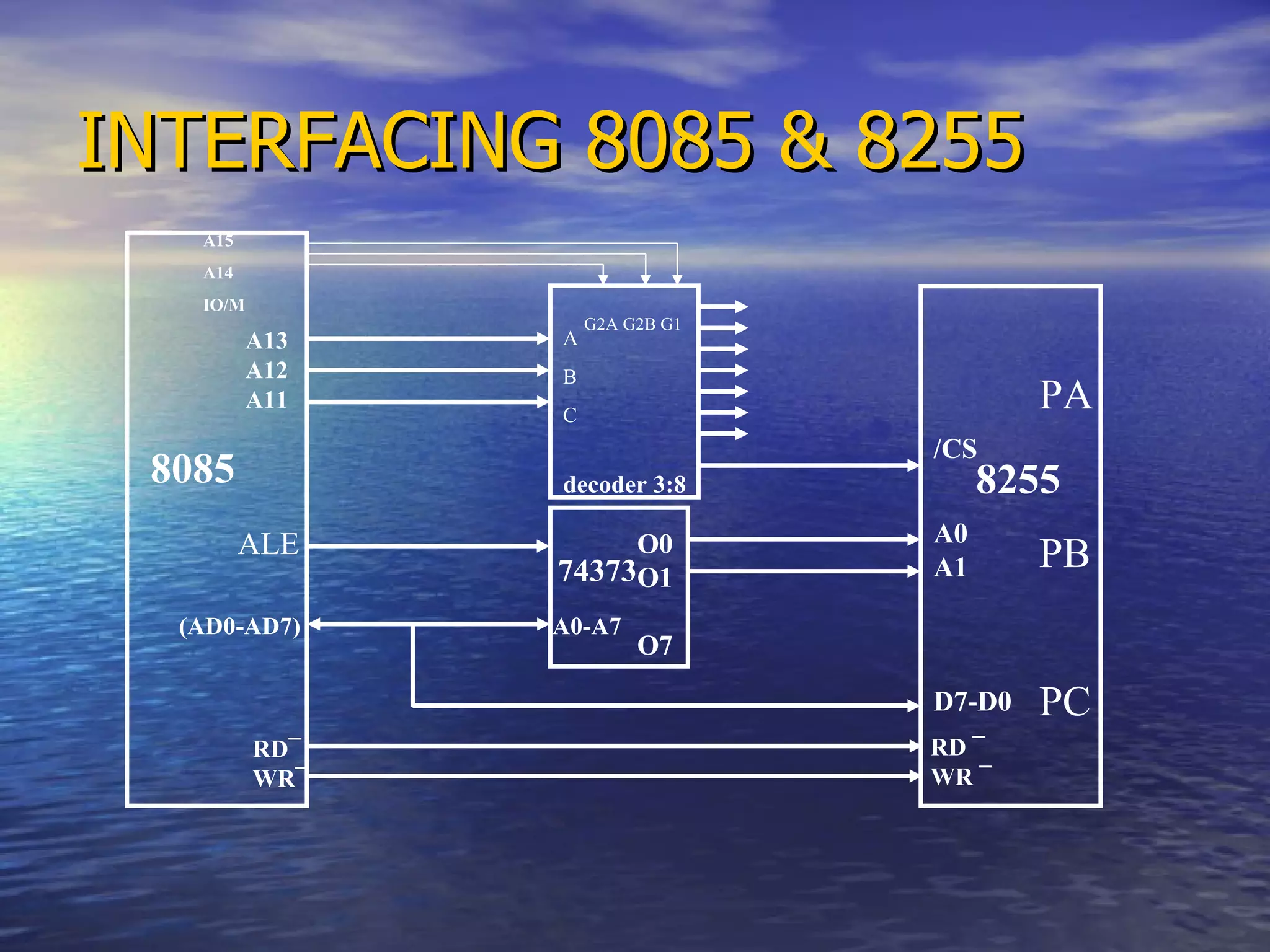 INTERFACING 8085 & 8255 8255 8085 3:8 decoder 74373   (AD0-AD7) D7-D0 A0-A7 /CS A0 A1 O0 O1 O7 A13 A12 A11 ALE RD ¯ WR ¯ RD¯ WR¯ G2A G2B G1 A15 A14 IO/M A B C PA PB PC 