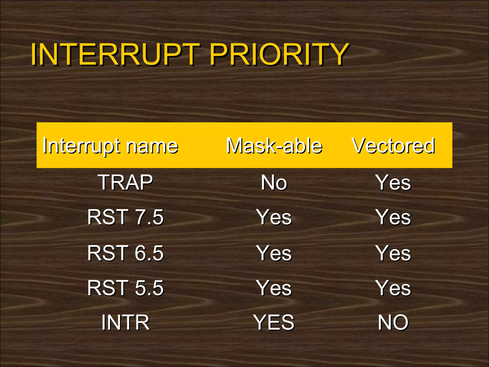 INTERRUPT PRIORITY

Interrupt name   Mask-able   Vectored
     TRAP           No         Yes
    RST 7.5        Yes         Yes
    RST 6.5        Yes         Yes
    RST 5.5        Yes         Yes
      INTR         YES         NO
 