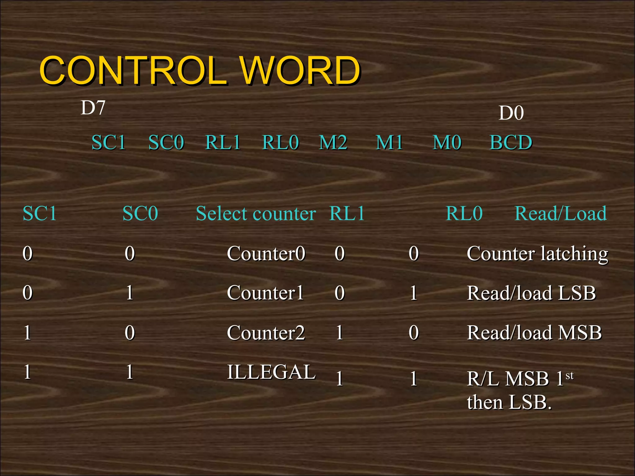 CONTROL WORD
      D7                                               D0
      SC1 SC0 RL1 RL0 M2              M1       M0     BCD


SC1        SC0   Select counter RL1            RL0       Read/Load
0          0        Counter0   0           0        Counter latching
0          1        Counter1   0           1        Read/load LSB
1          0        Counter2   1           0        Read/load MSB
1          1        ILLEGAL 1              1        R/L MSB 1st
                                                    then LSB.
 