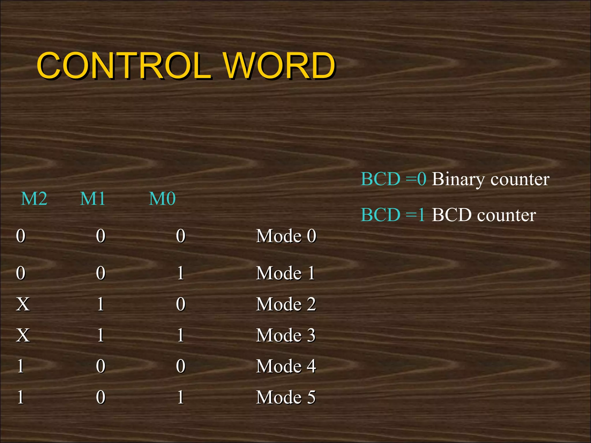 CONTROL WORD

                        BCD =0 Binary counter
M2   M1   M0
                        BCD =1 BCD counter
0     0    0   Mode 0
0     0    1   Mode 1
X     1    0   Mode 2
X     1    1   Mode 3
1     0    0   Mode 4
1     0    1   Mode 5
 