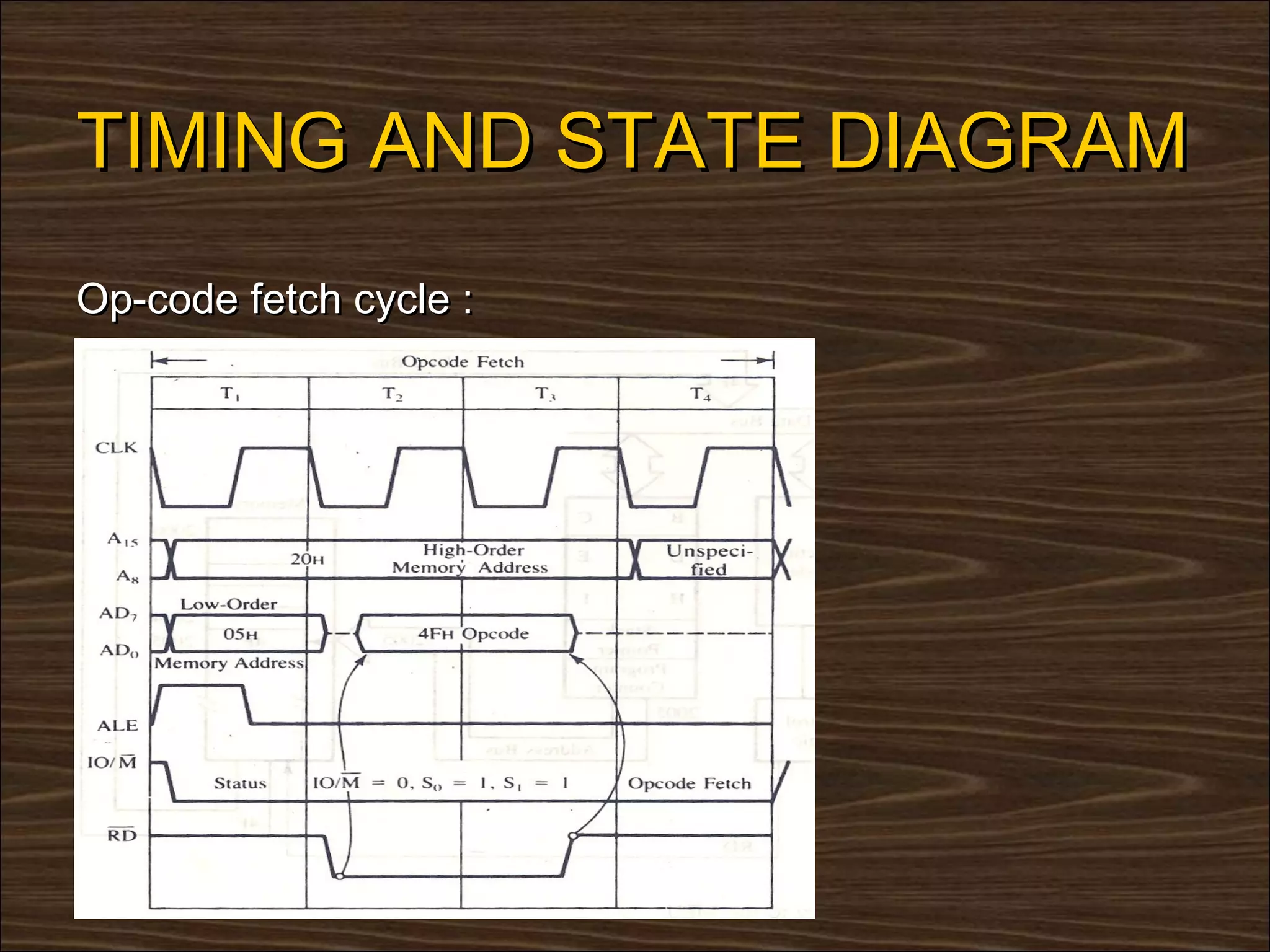 TIMING AND STATE DIAGRAM
Op-code fetch cycle :
 