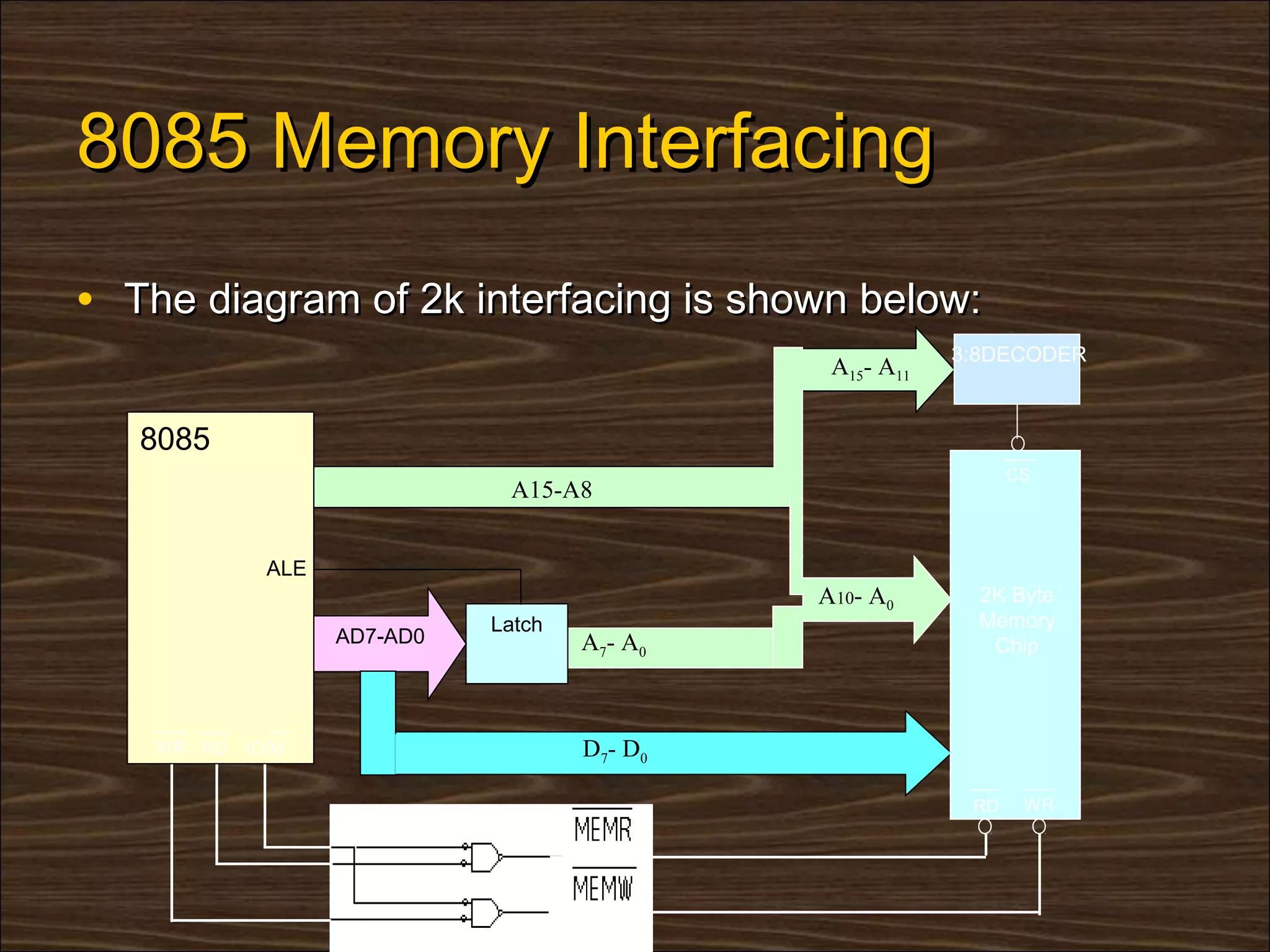 8085 Memory Interfacing
• The diagram of 2k interfacing is shown below:
                                                             3:8DECODER
                                                  A15- A11


   8085
                                                                   CS
                               A15-A8


              ALE
                                                 A10- A0       2K Byte
                              Latch                            Memory
                    AD7-AD0           A 7- A 0                  Chip



    WR RD   IO/M                      D7- D0

                                                              RD    WR
 