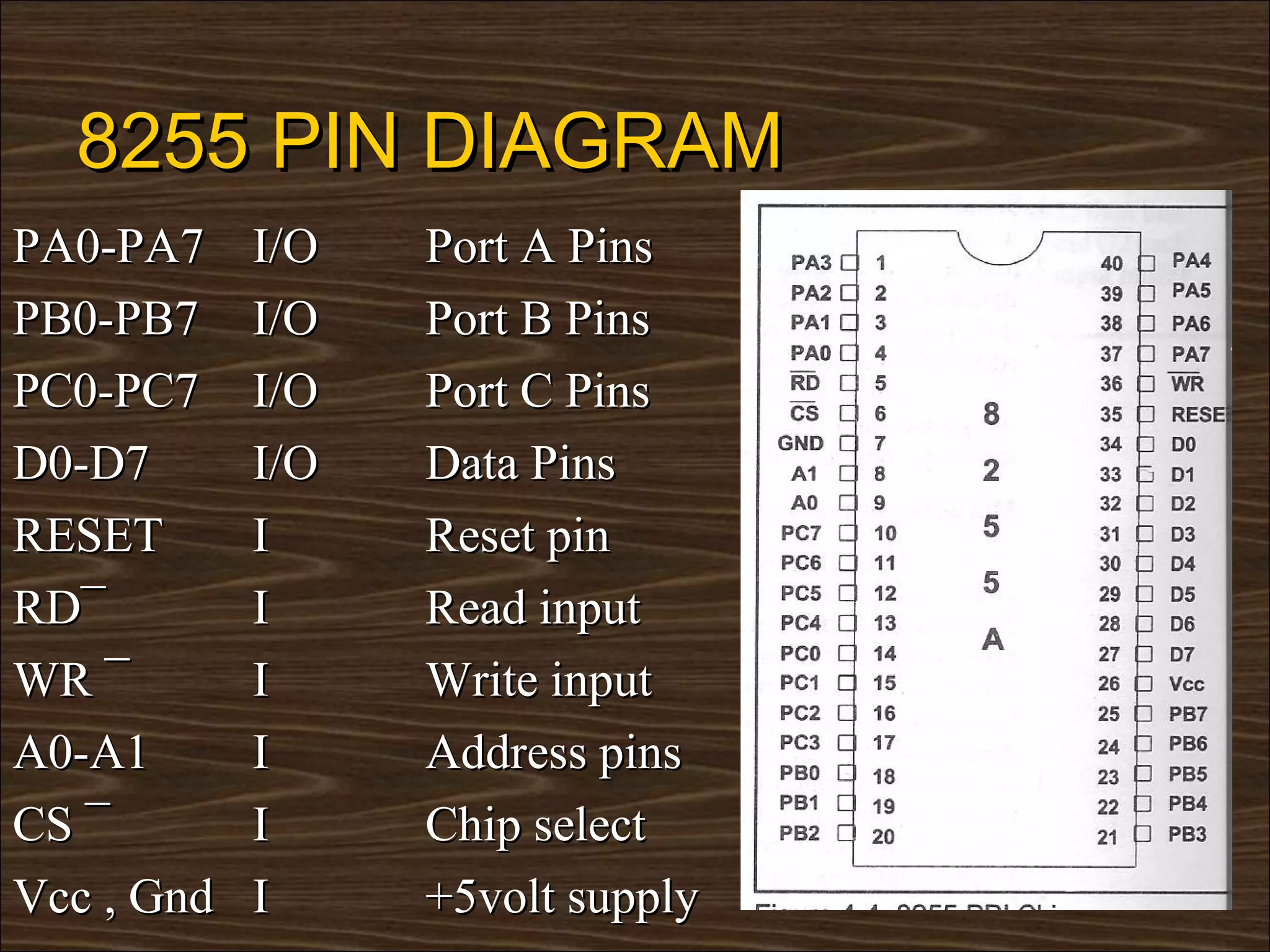 8255 PIN DIAGRAM
PA0-PA7     I/O   Port A Pins
PB0-PB7     I/O   Port B Pins
PC0-PC7     I/O   Port C Pins
D0-D7       I/O   Data Pins
RESET       I     Reset pin
RD¯         I     Read input
WR ¯        I     Write input
A0-A1       I     Address pins
CS ¯        I     Chip select
Vcc , Gnd   I     +5volt supply
 