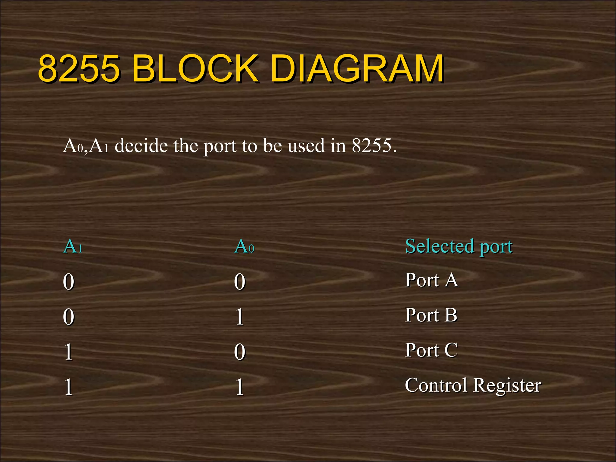 8255 BLOCK DIAGRAM
 A0,A1 decide the port to be used in 8255.



 A1                  A0                      Selected port
 0                   0                       Port A
 0                   1                       Port B
 1                   0                       Port C
 1                   1                       Control Register
 